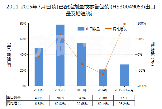 2011-2015年7月白藥(已配定劑量或零售包裝)(HS30049053)出口量及增速統(tǒng)計